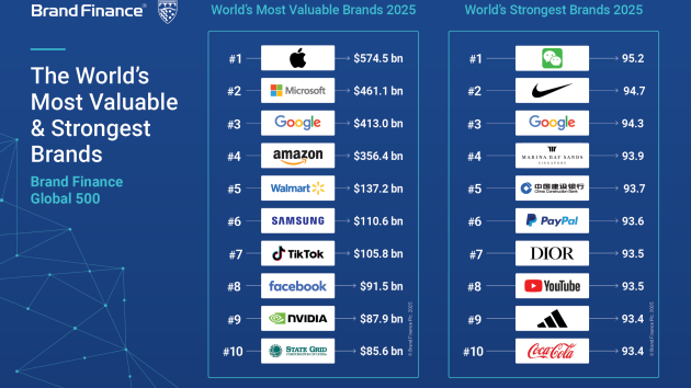 27 deutsche Marken unter den wertvollsten Brands der Welt - Quelle: Brand Finance Global 500 2025